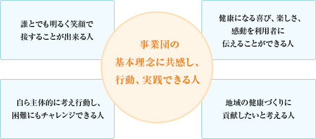 事業団の基本理念に共感し、行動、実践できる人。誰にでも明るく笑顔で接することが出来る人。健康になる喜び、楽しさ、感動を利用者に伝えることができる人。自ら主体的に考え行動し、困難にもチャレンジできる人。自ら主体的に考え行動し、困難にもチャレンジできる人。地域の健康づくりに貢献したいと考える人。